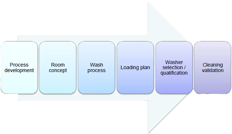 Many Gmp Compliant Pharmaceutical Manufacturers In - General Washing Process (899x559), Png Download