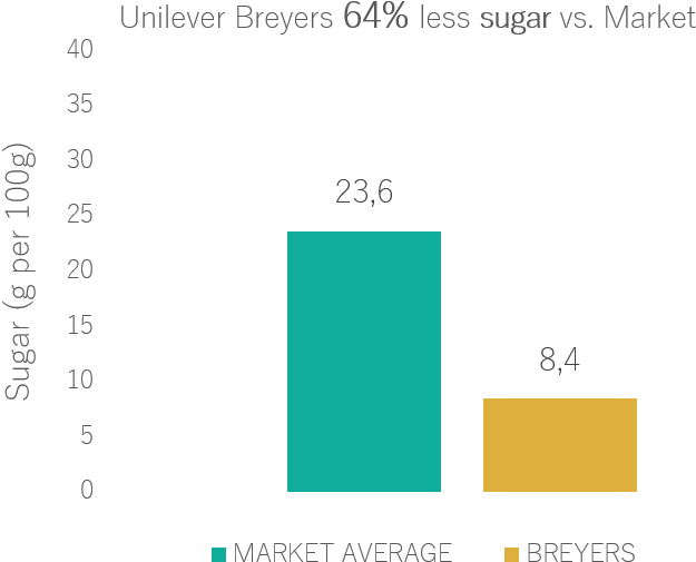 Based On These Insights, Unilever Can Clearly Make - Diagram (761x562), Png Download