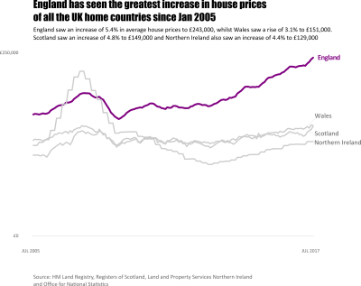 Revamping The Humble Line Chart [infographic] - Diagram (400x317), Png Download