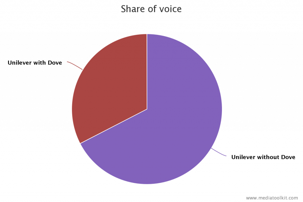 Dove Is One Of Unilever's 400 Brands, But An Interesting - Circle (1024x683), Png Download