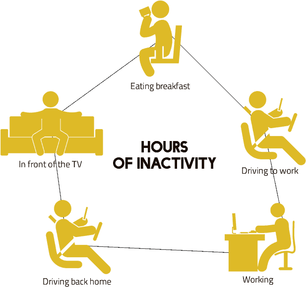 We Might Not Notice It, But We Spend Hours Without - Sitting (770x700), Png Download