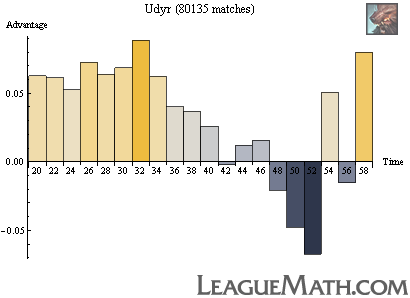 Udyr Strength Over Time - Diagram (410x298), Png Download