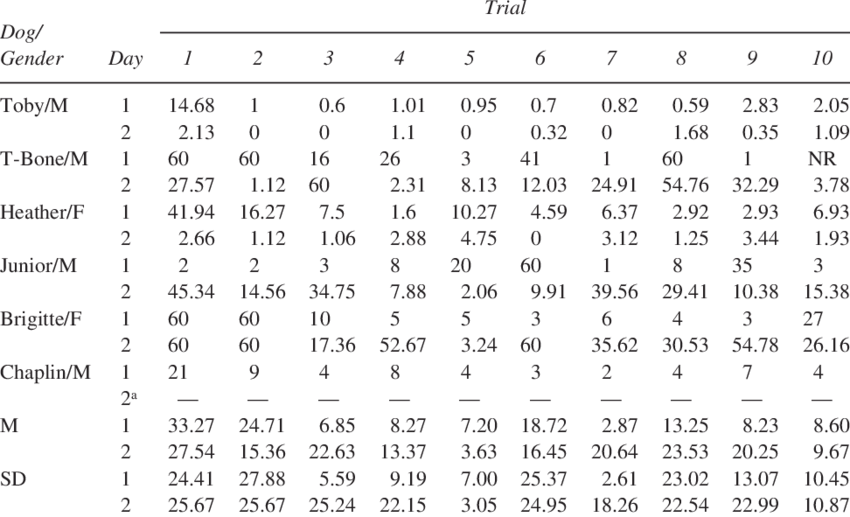 Sit Latency In Seconds For Dogs Trained Using A Clicker - Lucky Number (850x517), Png Download