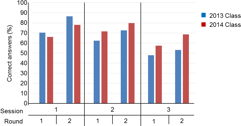 Comparison Of Class Performance - Printed Circuit Board (998x527), Png Download