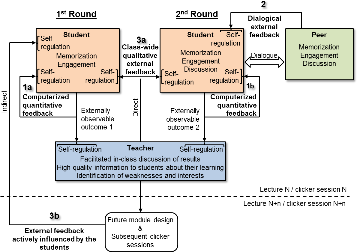 Structure Of A Technology Supported Three Stage Classroom - Diagram (1208x870), Png Download