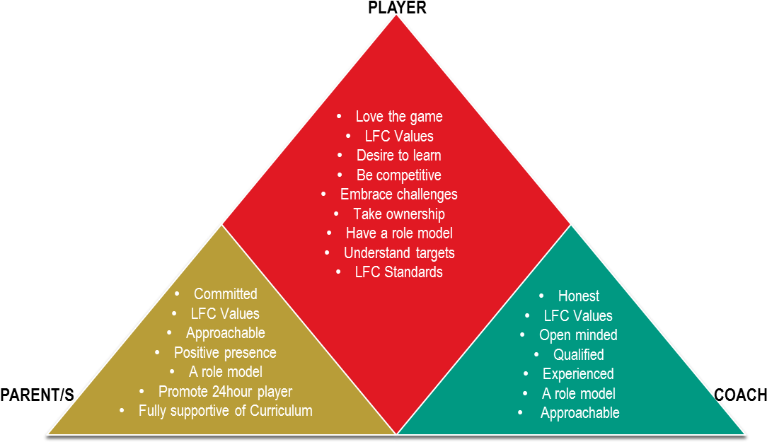 By Following The Liverpool Fc Parental Participation - Coach Parent Relationship (1193x731), Png Download