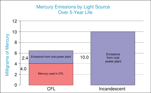 Cfl Bulb Mercury Use Environment - Fluorescent Vs Incandescent (578x354), Png Download