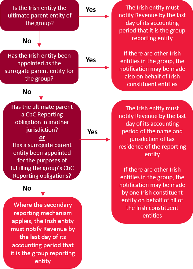The Notification Must Be Submitted Online Via Ros And - Country (632x878), Png Download