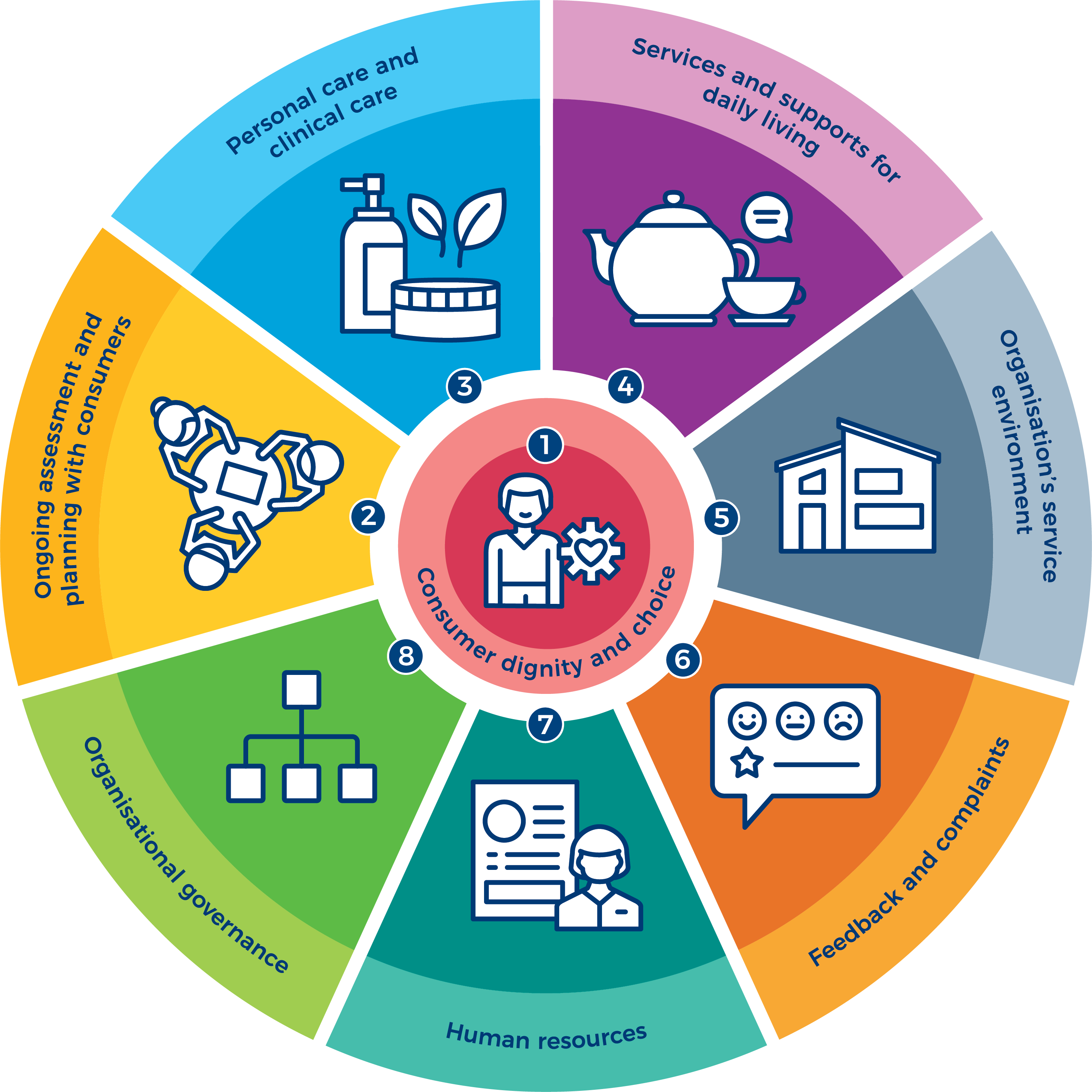 Aged Care Quality Standards (2935x2935), Png Download