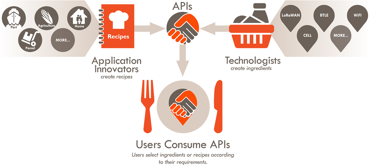 Collos Offers A Collection Of Location Ready Apis All - The Things Network (1490x670), Png Download