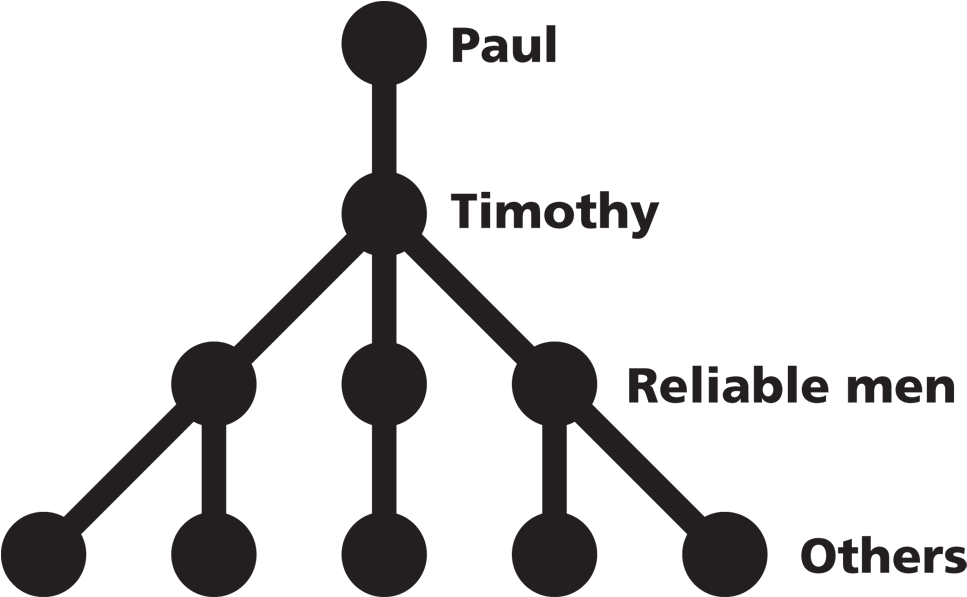 Multiplication, Not Addition - Paul Timothy Faithful Men Others (1000x596), Png Download