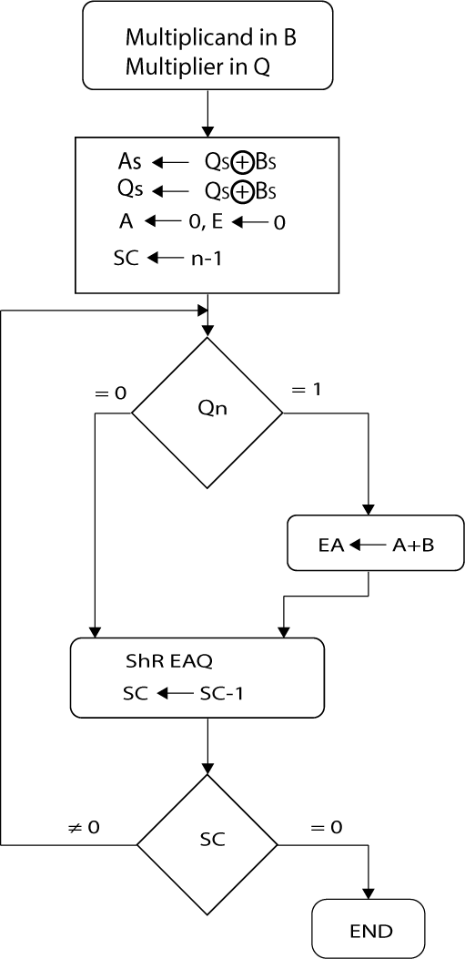 Download Multiplication Steps - Booth's Multiplication Algorithm PNG ...