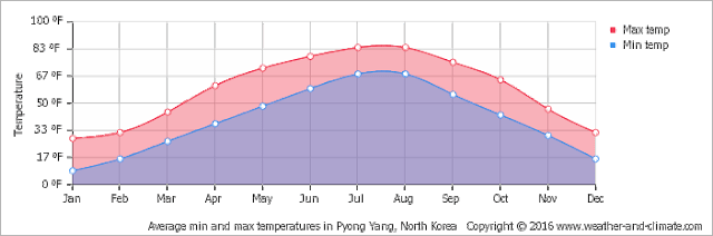 Aug - Korea Temperature (640x212), Png Download