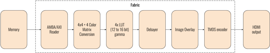 Axiom Beta Image Pipeline - Diagram (900x213), Png Download