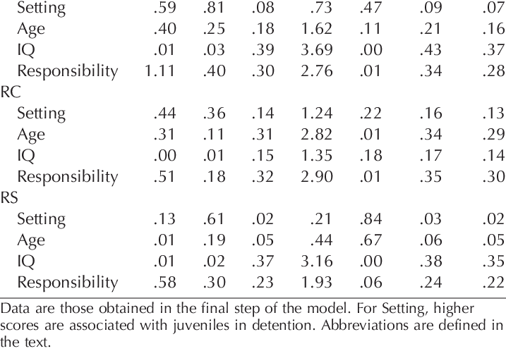 Summary Of Hierarchical Regression Models For Guam - Preterm Birth (717x498), Png Download