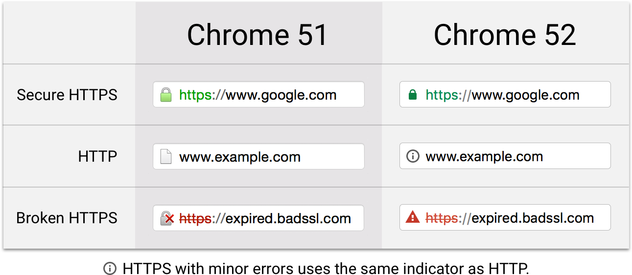 Google Chrome Security Icons Redesigned, And We Hear - Simplify Https Indicator Ui (1314x594), Png Download