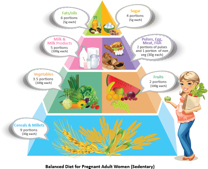 Diet During Pregnancy - Balanced Diet For A Lactating Mother (694x651), Png Download