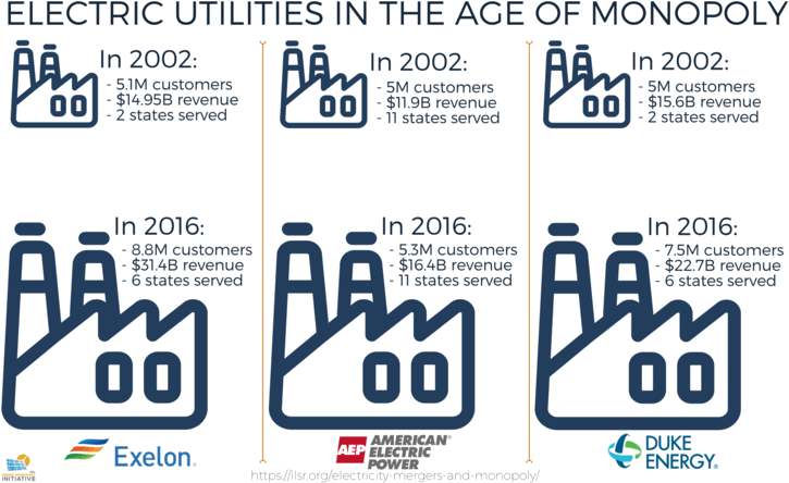 Despite Efforts To Cast Consolidation As Customer-friendly, - State Electricity Board Monopoly (730x456), Png Download