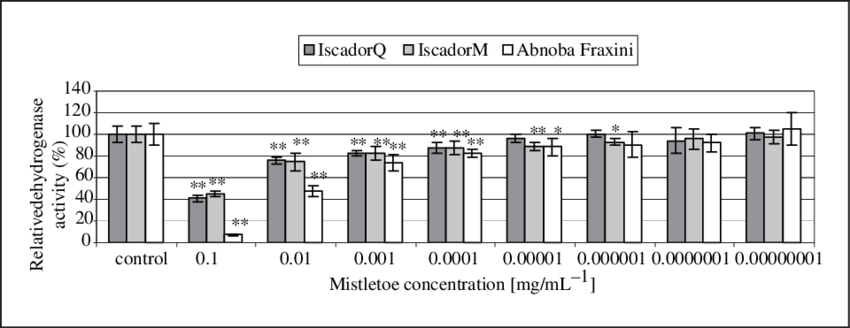 Influence Of Different Mistletoe Extracts In Serial - Diagram (850x328), Png Download
