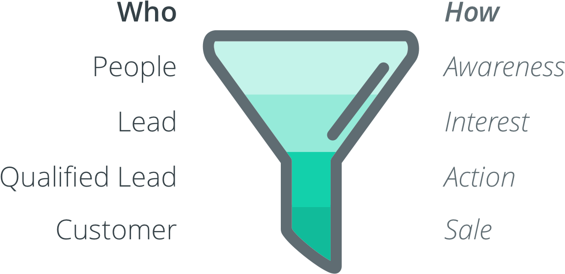 Marketing Funnel - Sales Process (1500x597), Png Download