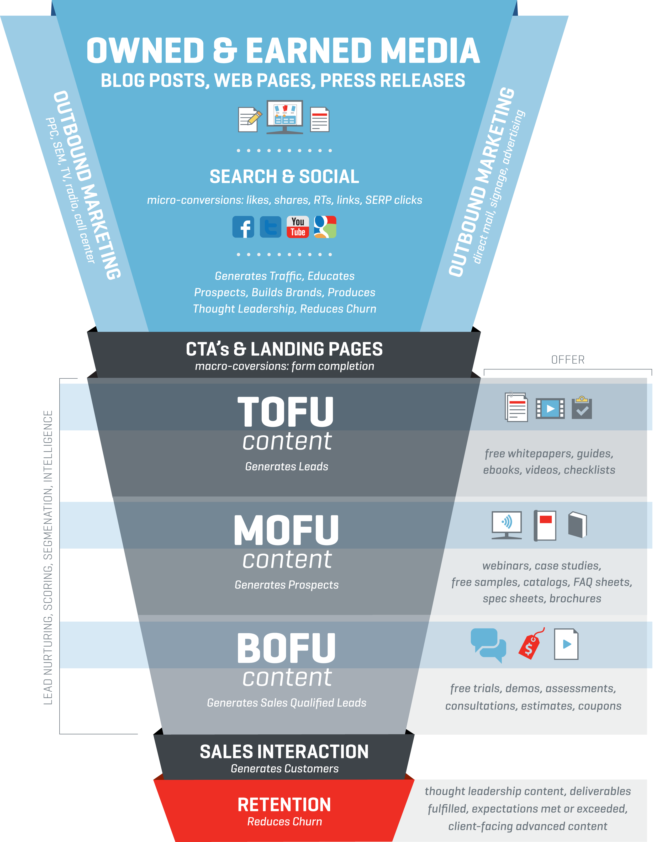 Inbound Marketing Funnel (2492x3209), Png Download
