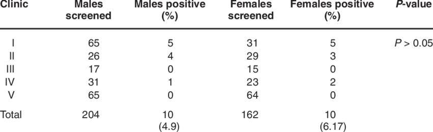 Results Of The Rbt According To Sex Of The Dogs Screened - Number (850x259), Png Download