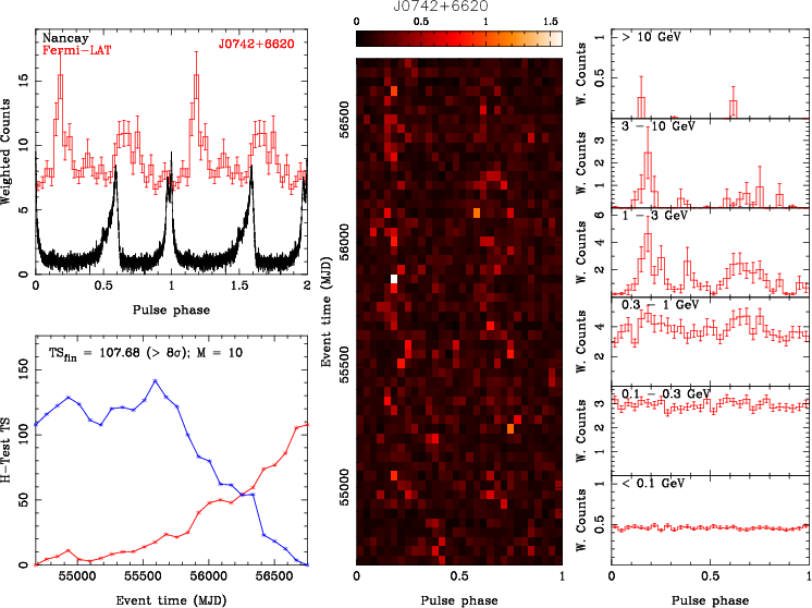 Gamma Ray And Radio (black) Phase Folded Light Curve - Diagram (746x558), Png Download