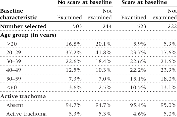 Baseline Characteristics By Follow-up Status And Presence - Document (718x475), Png Download