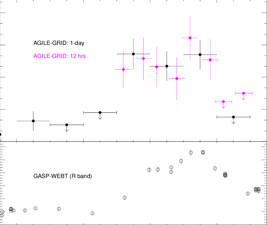 Agile Grid 3c279 Γ Ray Light Curve During The June - Diagram (850x717), Png Download