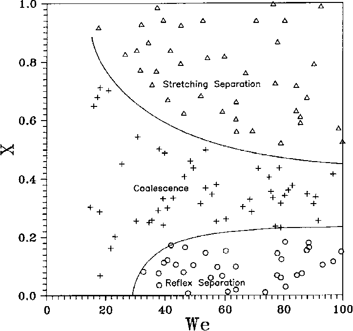 Collision Regimes Of Ethanol Drop And Water Drop - Document (723x678), Png Download