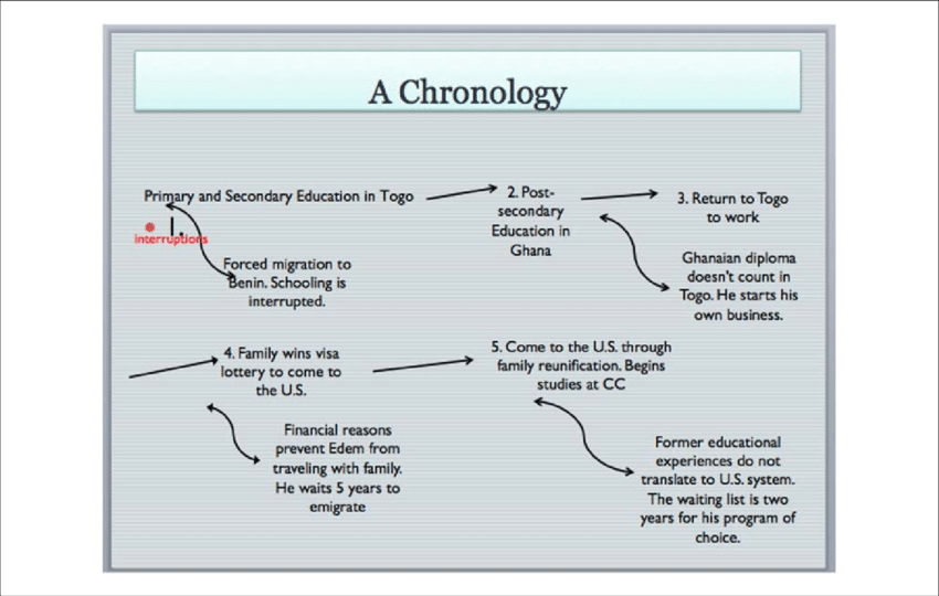 A Chronology Of Interruptions Note - Education (850x540), Png Download