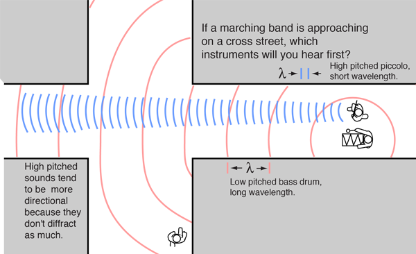 The Long Wavelength Sounds Of The Bass Drum Will Diffract - Sound Diffraction (600x366), Png Download