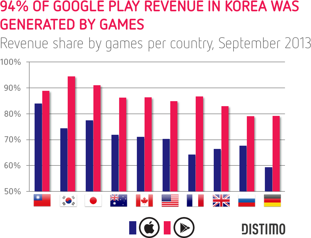 94 Of All Revenue In Korea Was Generated By Games On - Distimo (1298x834), Png Download