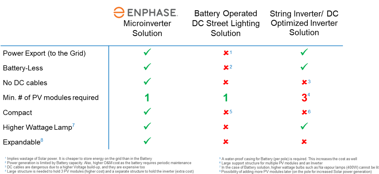 Table Comparing Enphase Microinverter Street Light - Solar Micro-inverter (1344x632), Png Download