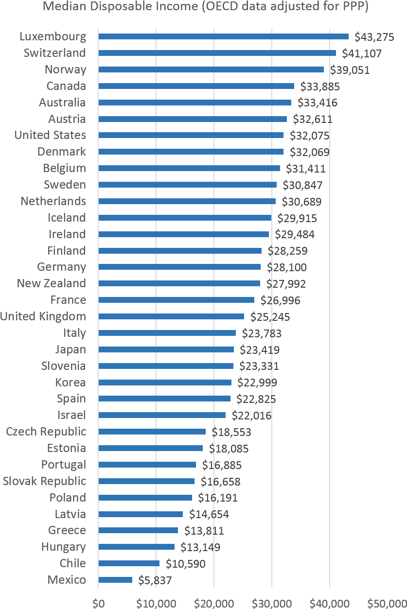 Median Incomes - Income (875x1293), Png Download