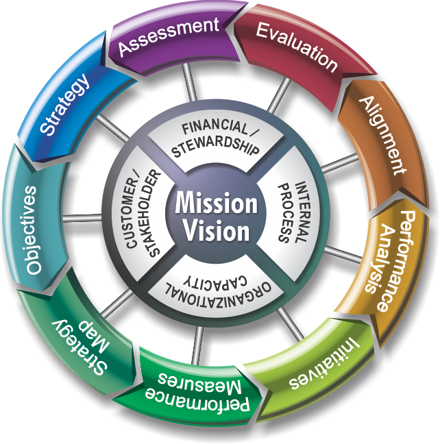 Balanced Scorecard Nine Steps To Success - Balanced Scorecard 9 Steps (642x648), Png Download