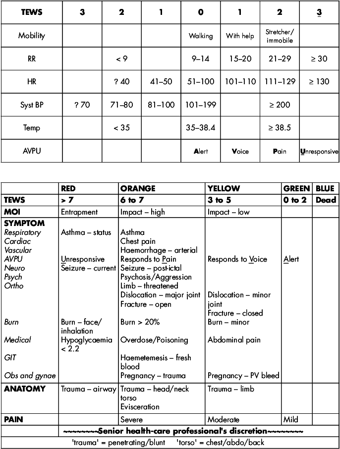 Cape Triage Group Triage System - Cape Triage Group (686x906), Png Download