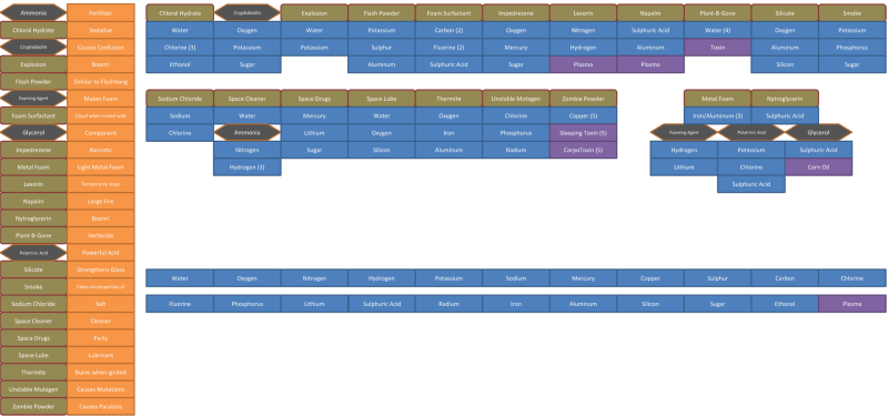 Chemistry Science - Space Station 13 Chemistry Cheat Sheet (800x376), Png Download
