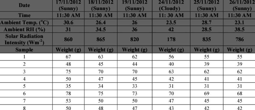 Variation Of The Weights Of Palm Leaves For The Drying - Converse Size Chart Shoes (850x367), Png Download