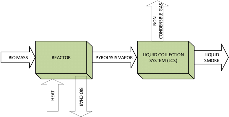 Production Schematic Of Liquid Smoke - Diagram (850x402), Png Download