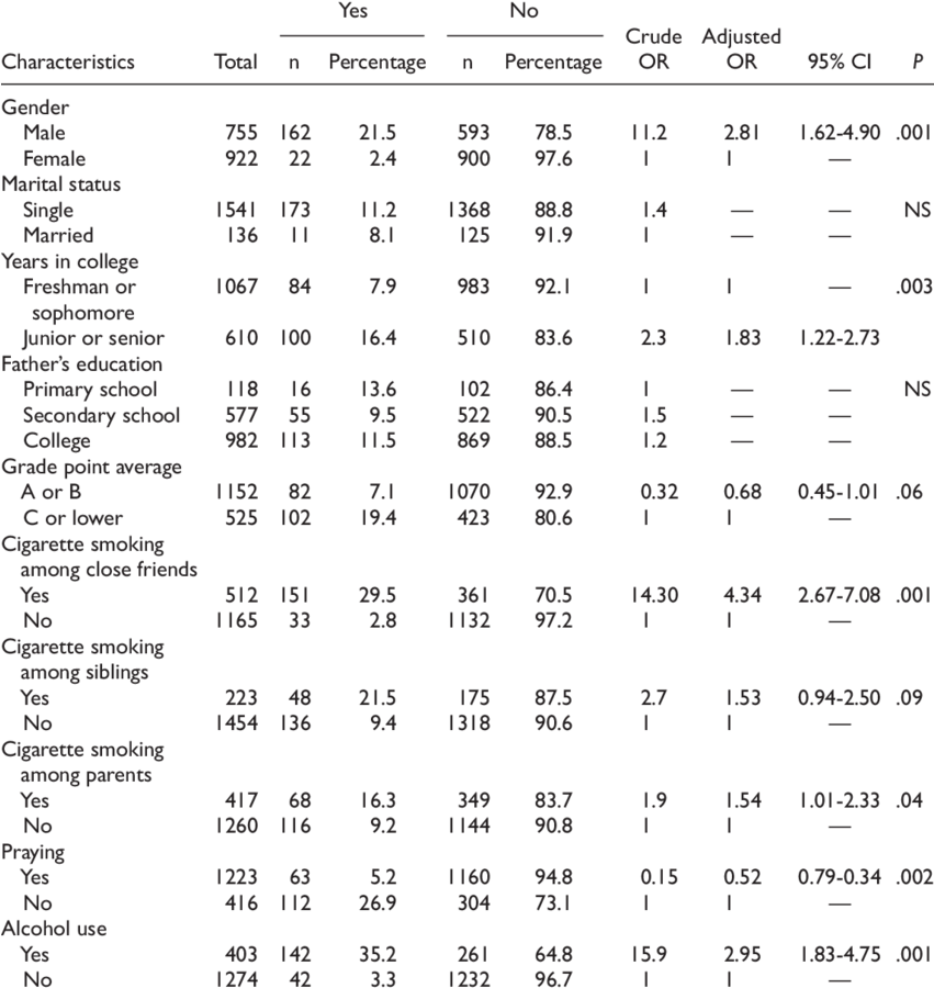 Frequency Distribution Of Current Cigarette Smoking - Number (850x906), Png Download