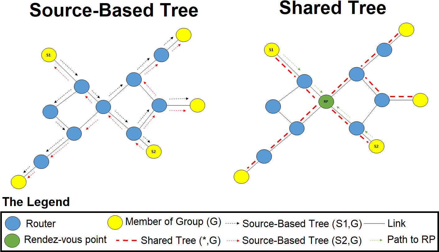 Source-based Tree Vs Shared Tree - Wikimedia Commons (1426x844), Png Download