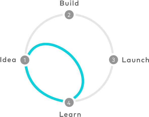 The Design Sprint - Learn Idea Build (800x600), Png Download