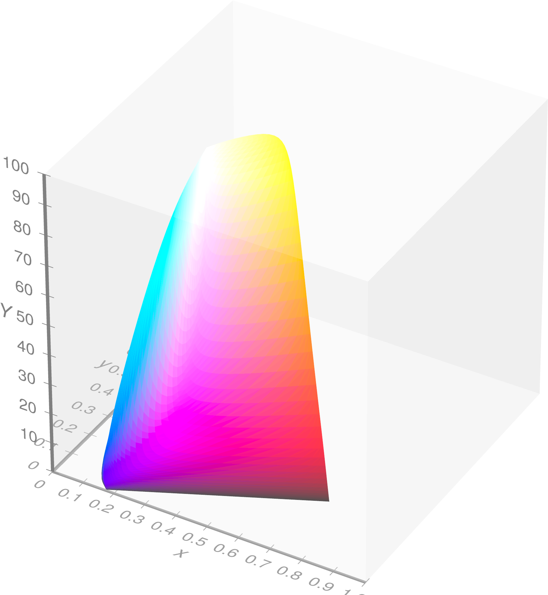 Visible Gamut Within Ciexyy Color Space D65 Whitepoint - Srgb (2048x2048), Png Download