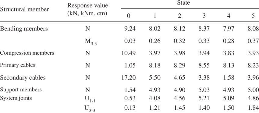 Maximum Absolute Response Values Under Horizontal Loading - Number (850x372), Png Download