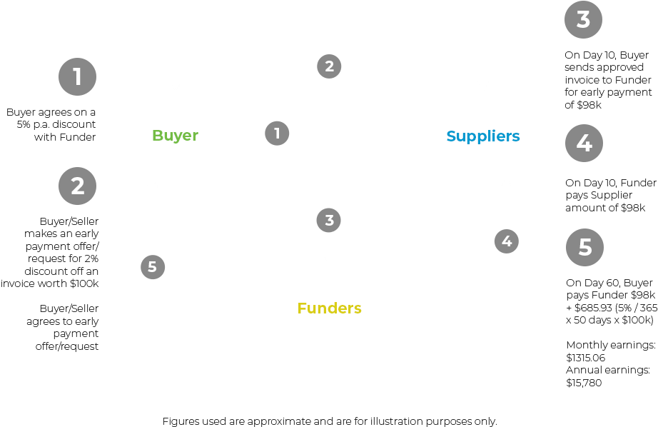 Scf Reverse Factoring Nemo Website - Diagram (974x673), Png Download