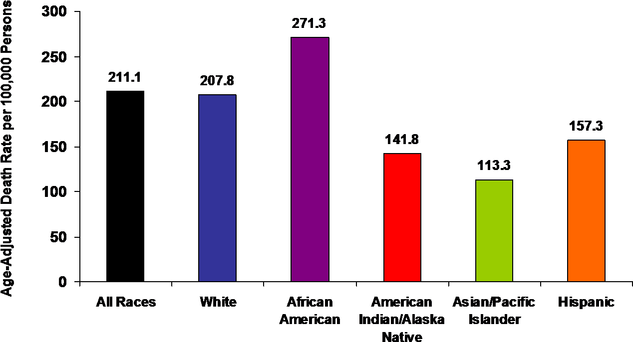 Heart Disease 2005 Graph - Growth Of Telecom Sector In India (1471x809), Png Download
