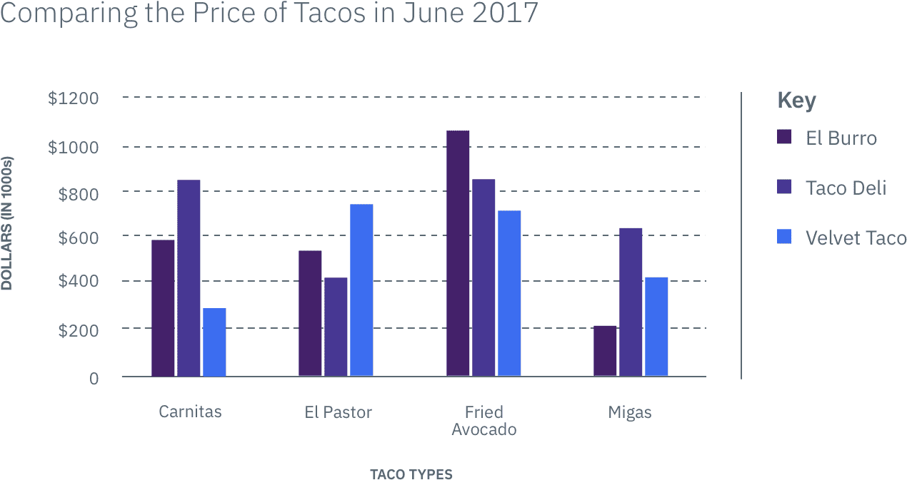 Example Of A Bar Graph - Data Set (1788x924), Png Download