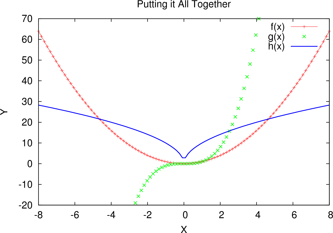 Gnuplot Basic Function - Graph Of A Function (1500x1050), Png Download