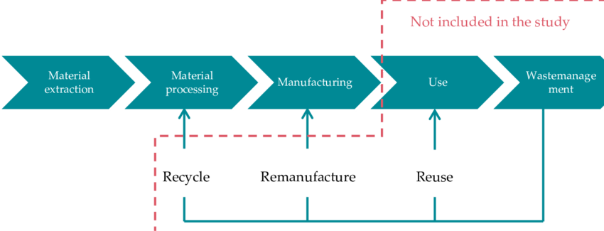 Different Phases Of An Lca From Cradle To Grave - Information Architecture Development Process (850x325), Png Download